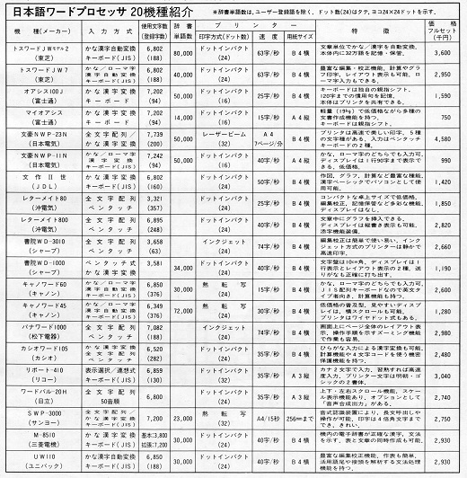 22ASCII1982(9))日本語ワードプロセッサ表w520.jpg