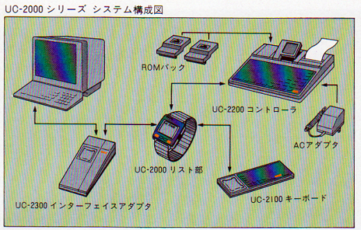 ASCII1984(01)b08腕コン2システム構成図w520.png