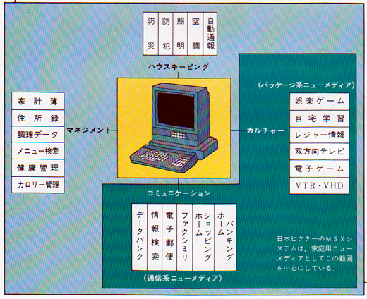 ASCII1984(01)c13MSX3ビクターのシステム「ホームオートメーション概念図」w520.png