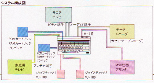 ASCII1984(02)c01MSX1キャノンV-10_3システム構成図w520.jpg