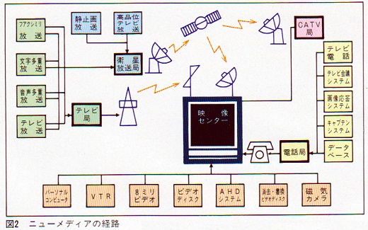 ASCII1984(03)c05VCom5図2ニューメディアの経路w520.jpg