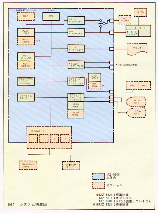 ASCII1984(04)d04MZ-5500システム構成図W520.jpg
