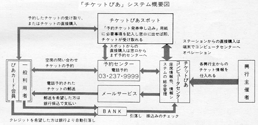 ASCII1984(05)b02チケット予約図W520.jpg