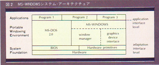 ASCII1984(05)c07図02システムアーキテクチュアW520.jpg