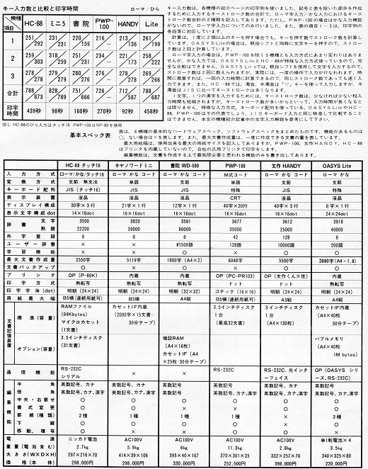 ASCII1984(07)c21比較表W520.jpg