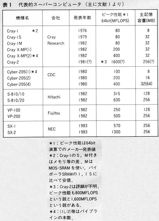 ASCII1985(05)d03TBNスパコン_表1_GR520.jpg