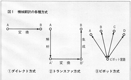 ASCII1986(02)c23機械翻訳_図1_機械翻訳の各種方式_W520.jpg