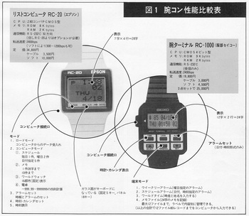ASCII1985(05)c21腕コン_図1_W871.jpg