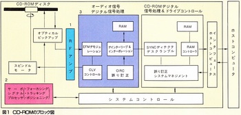 ASCII1986(07)c02CD-ROM_図1_CD-ROMのブロック図_W1033.jpg